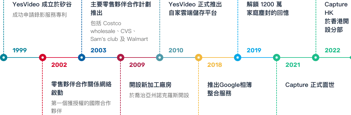 關於我們 | Capture HK