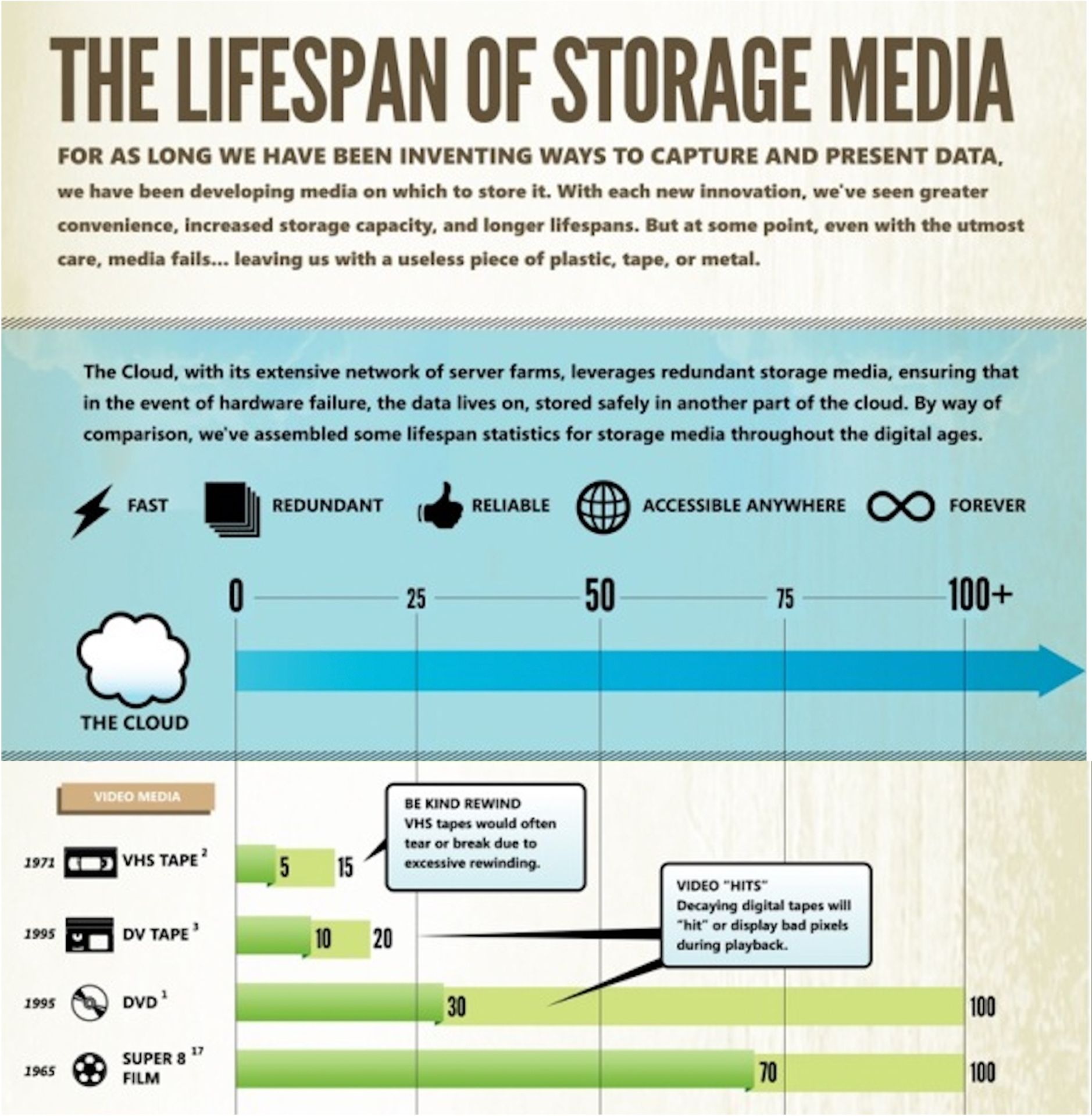 life span of videotape